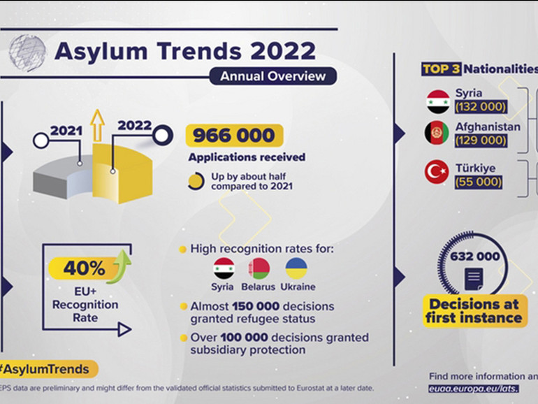 Ue, 966 mila richiedenti asilo nel 2022: è record dal 2016