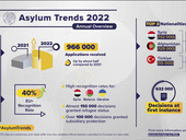 Ue, 966 mila richiedenti asilo nel 2022: è record dal 2016